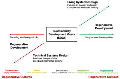 Virtuous cycles and research for a regenerative urban ecology: The case of urban wood systems in Baltimore